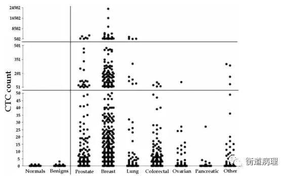 顯示了不同癌癥在7.5ml血中CTC計數的差異 顯示了不同癌癥在7.5ml血中CTC計數的差異