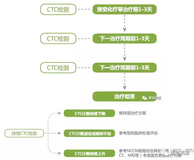 藥物療效評估與耐藥檢測 藥物療效評估與耐藥檢測