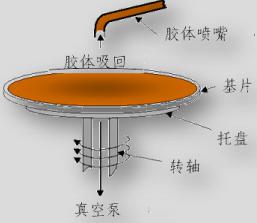 加速旋轉