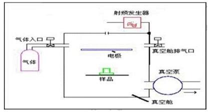等離子清洗機(jī)結(jié)構(gòu)