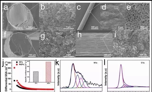 a)-e)N-doped MGFs斷面和表面的低倍和高倍SEM照片； f)-i) 純MGFs斷面和表面的低倍和高倍SEM照片；j)纖維電極材料孔結構表征；N-dopedMGFs材料的XPS表征，k)氮特征峰，l）碳特征峰。