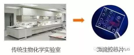 傳統(tǒng)生物化學實驗室轉(zhuǎn)化為微流控芯片實驗室