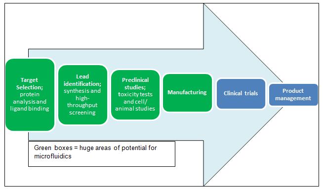 Representation of the drug discovery & development pipeline