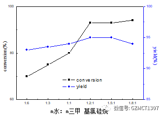 如圖Fig.3，不同物料配比下，產(chǎn)品轉(zhuǎn)化率與產(chǎn)品收率隨物料配比的變化曲線。
