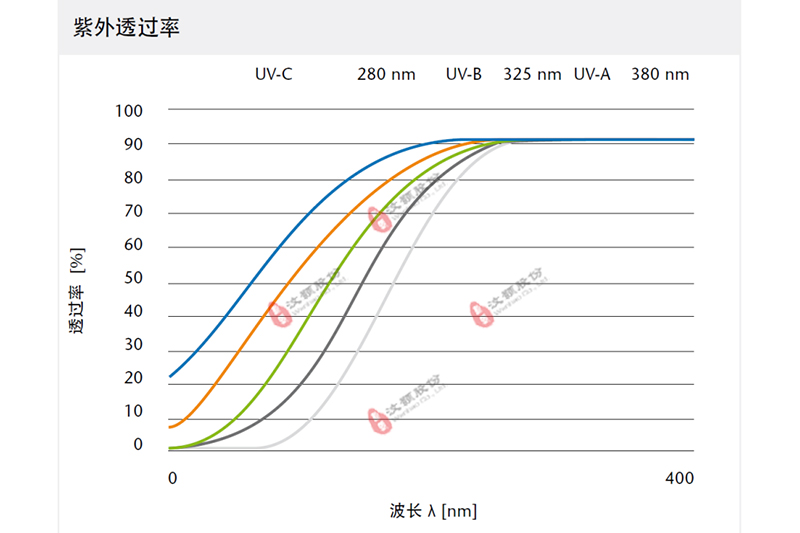 WH-UV-VIS series紫外—可見光化學微反應器紫外光波段透光率曲線